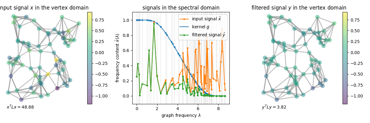 input signal $x$ in the vertex domain, signals in the spectral domain, filtered signal $y$ in the vertex domain